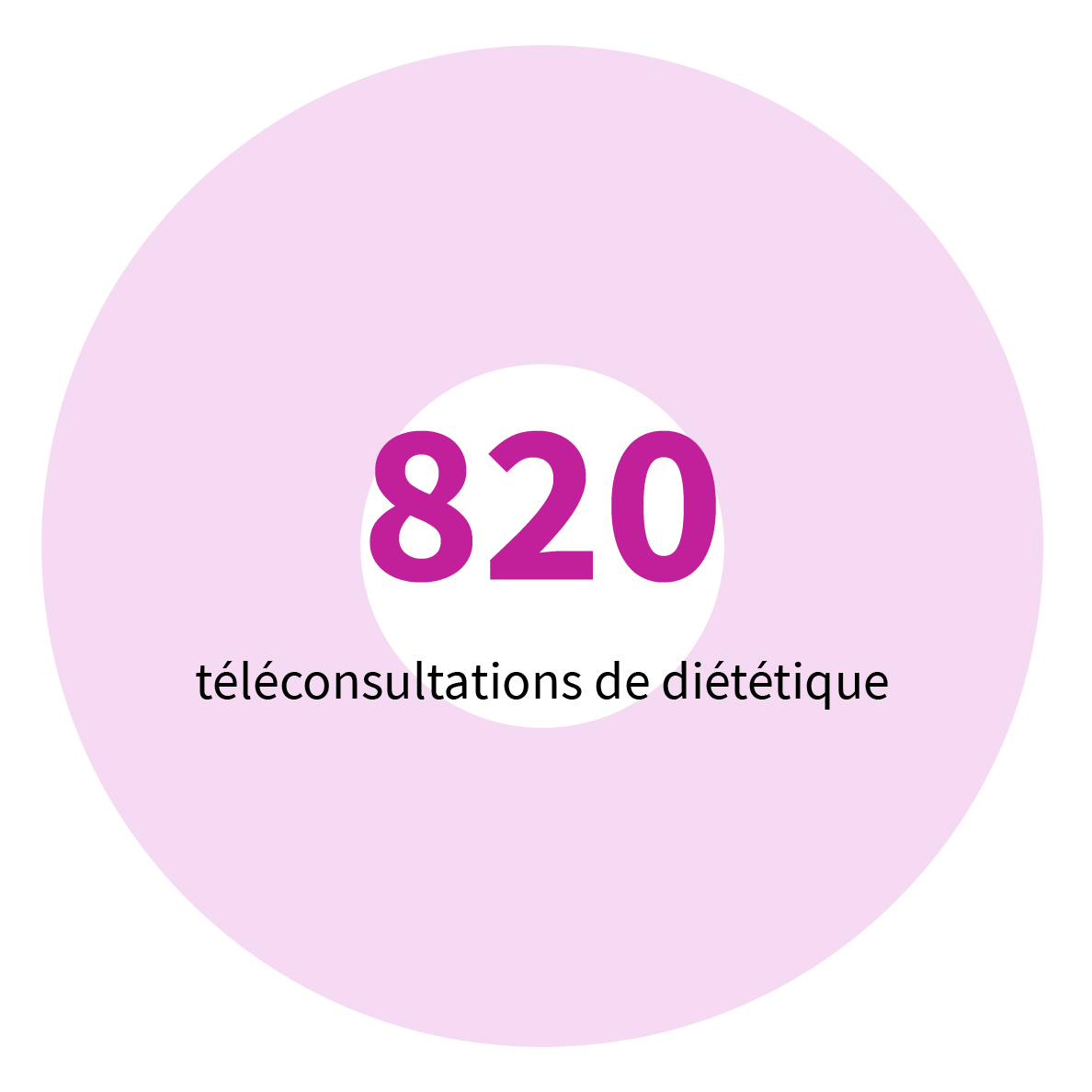 820 téléconsultations de diététique.